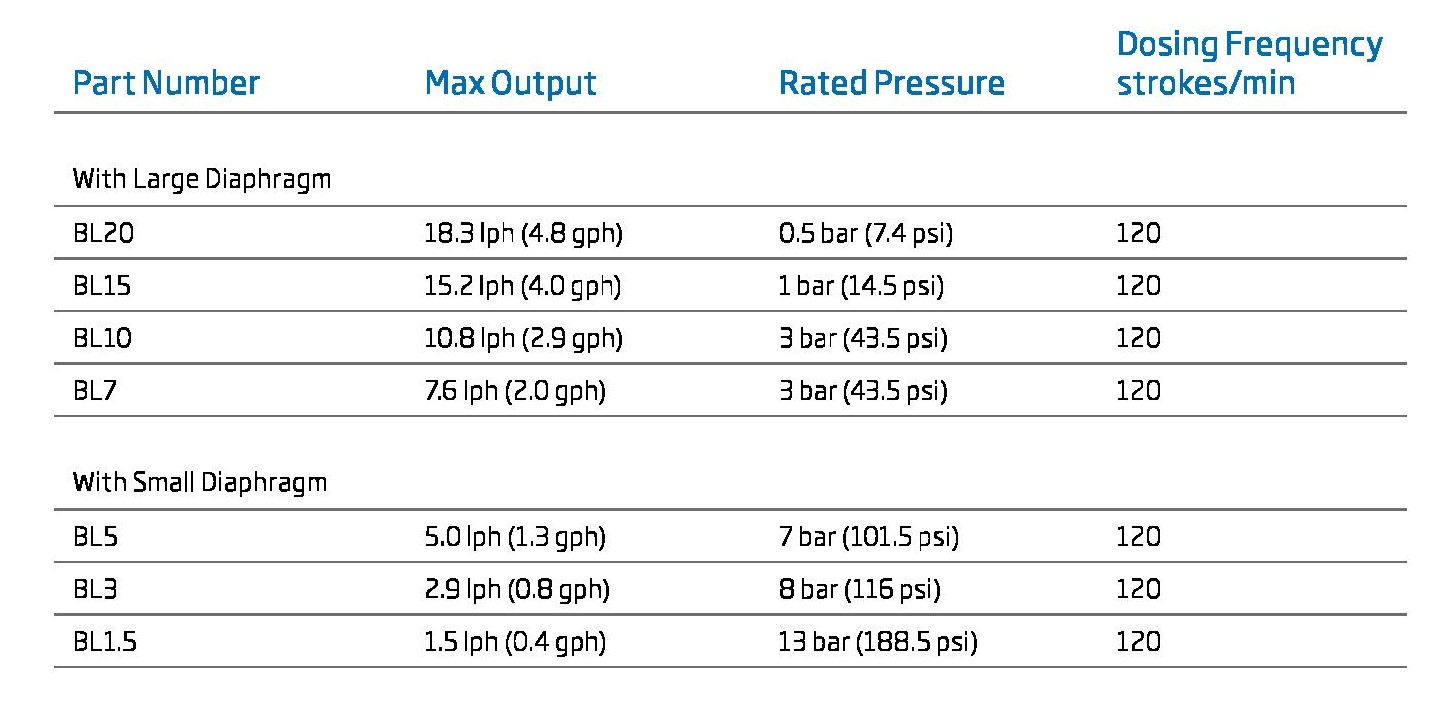 dosing pump flow rate 