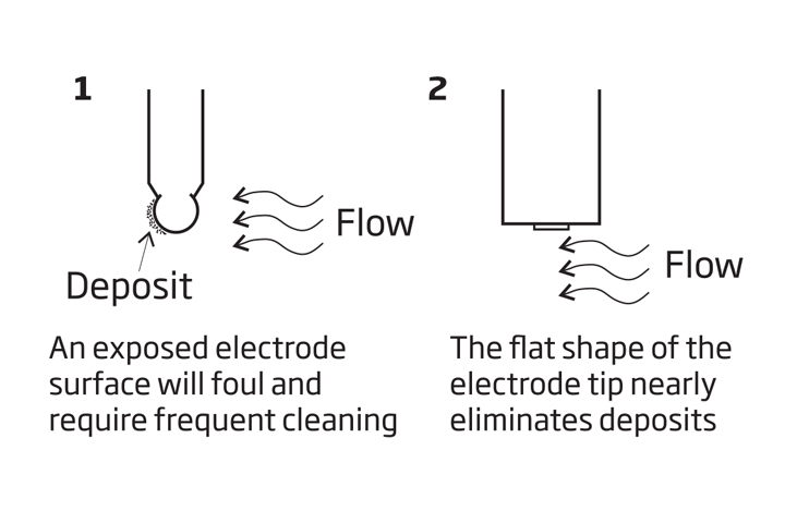 Flat tip pH Electrode