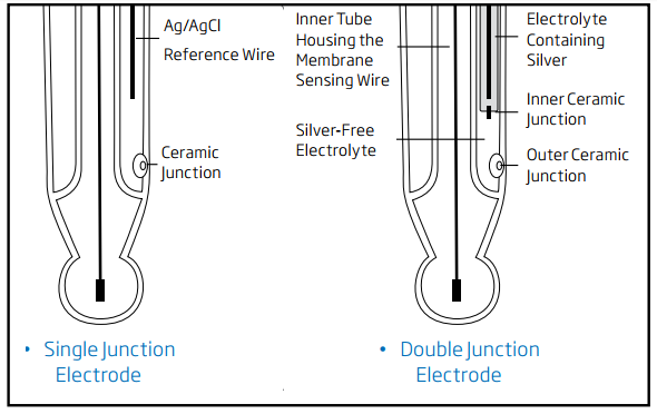 Hanna pH Electrode Junction 