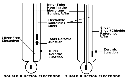 Single junction vs. double junction electrodes