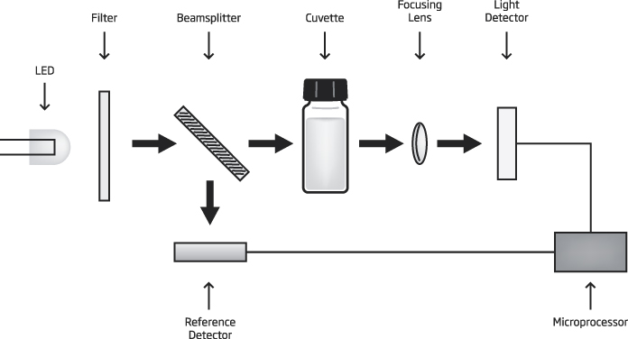 photometer multiparameter optical