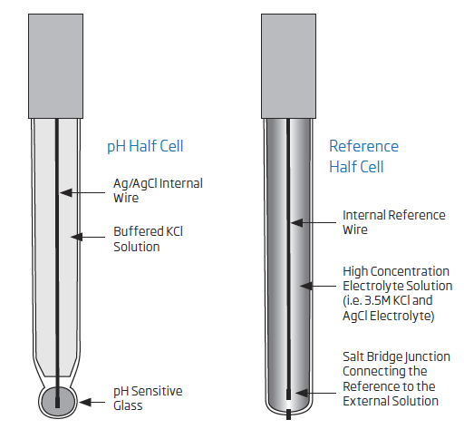 half cell electrode